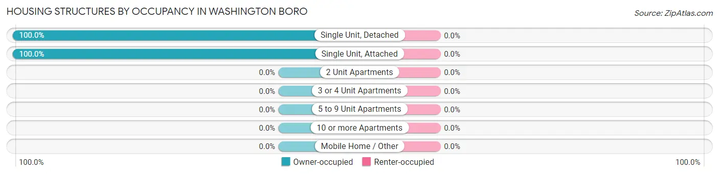 Housing Structures by Occupancy in Washington Boro