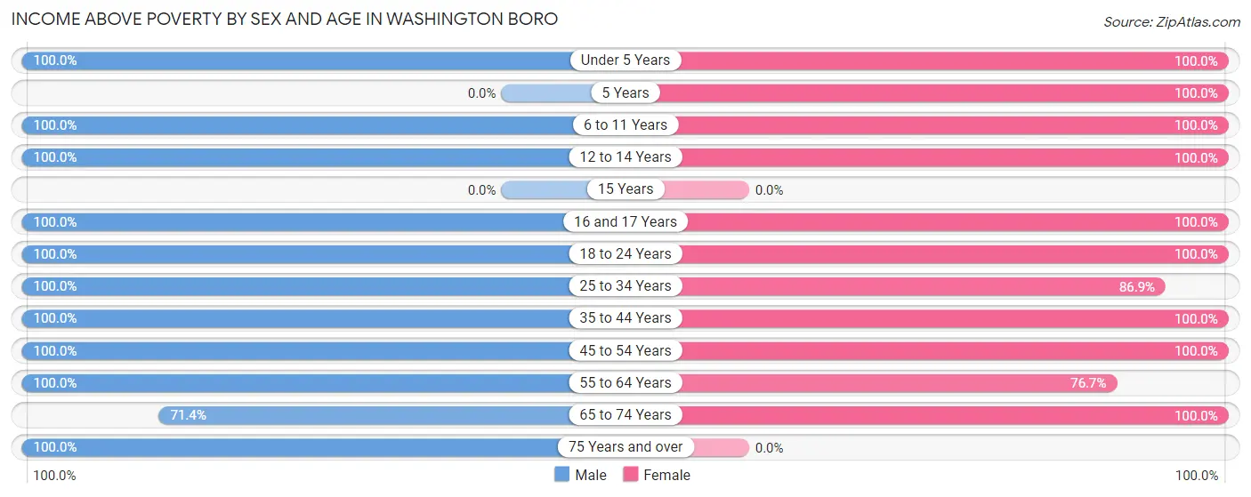 Income Above Poverty by Sex and Age in Washington Boro