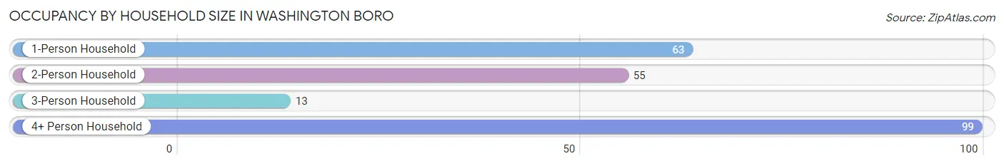 Occupancy by Household Size in Washington Boro