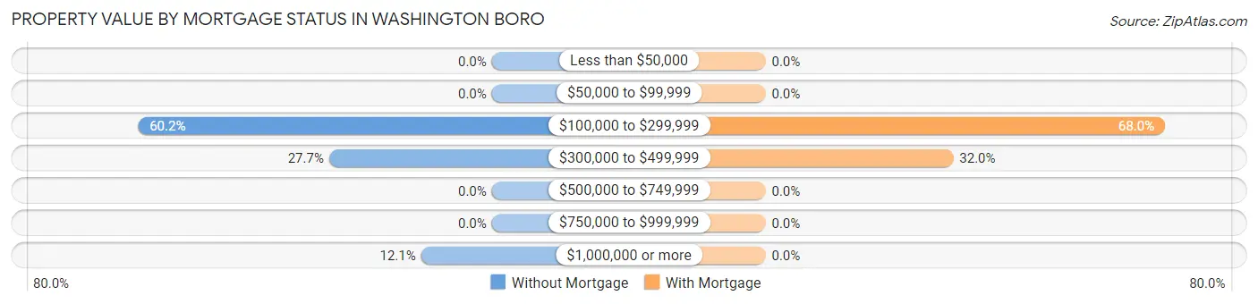 Property Value by Mortgage Status in Washington Boro