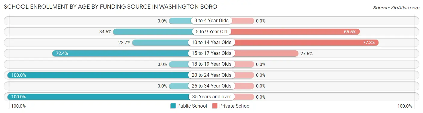 School Enrollment by Age by Funding Source in Washington Boro