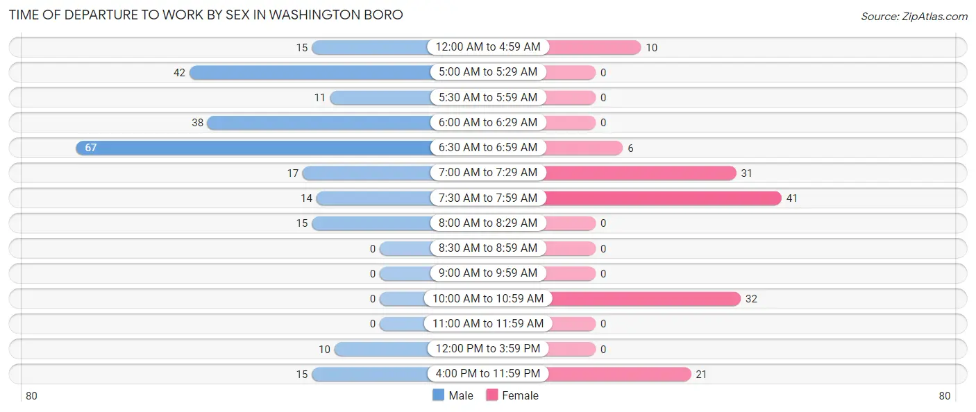 Time of Departure to Work by Sex in Washington Boro