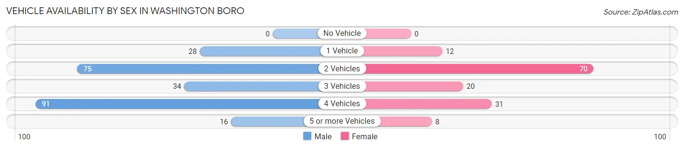 Vehicle Availability by Sex in Washington Boro