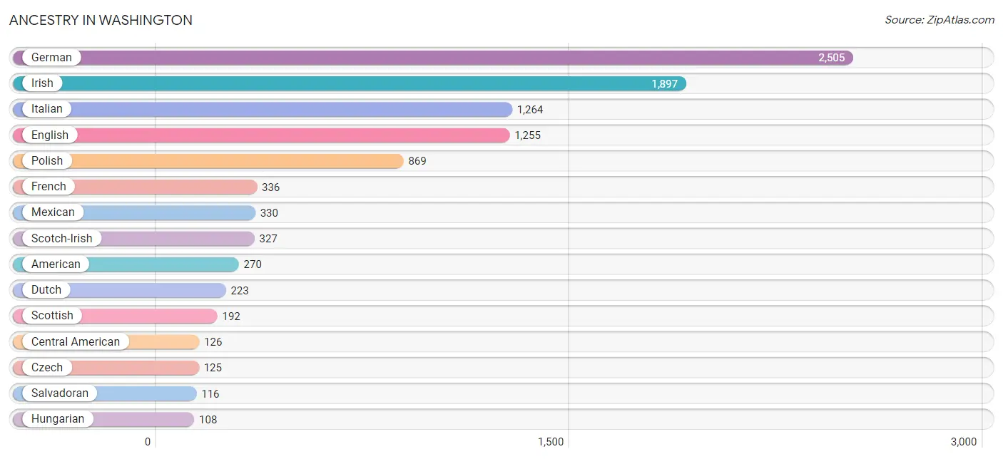 Ancestry in Washington