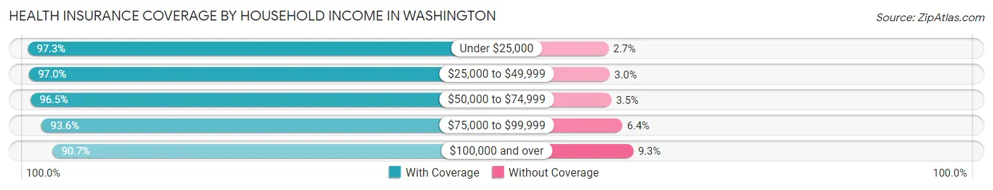 Health Insurance Coverage by Household Income in Washington