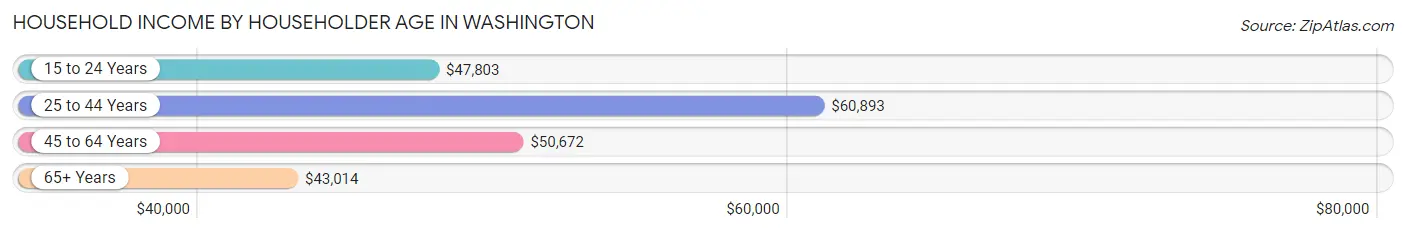 Household Income by Householder Age in Washington