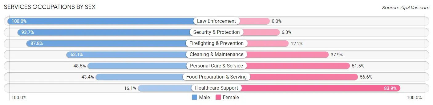 Services Occupations by Sex in Washington