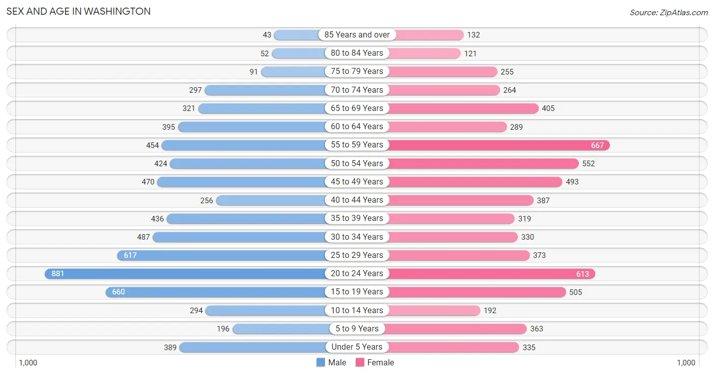 Sex and Age in Washington