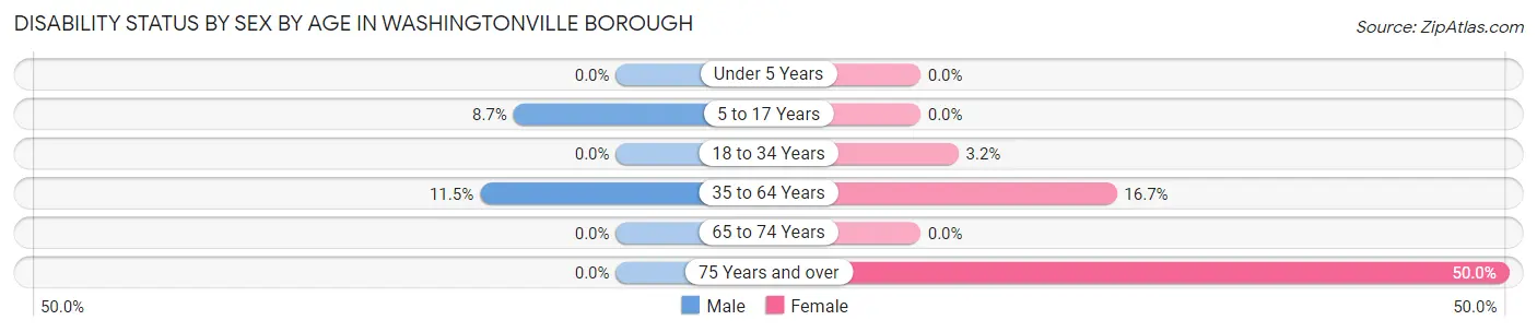 Disability Status by Sex by Age in Washingtonville borough