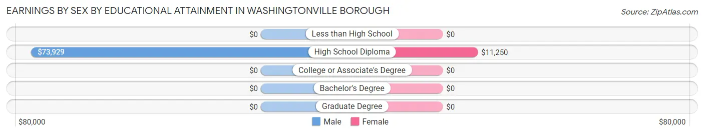 Earnings by Sex by Educational Attainment in Washingtonville borough