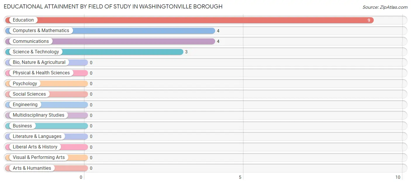 Educational Attainment by Field of Study in Washingtonville borough