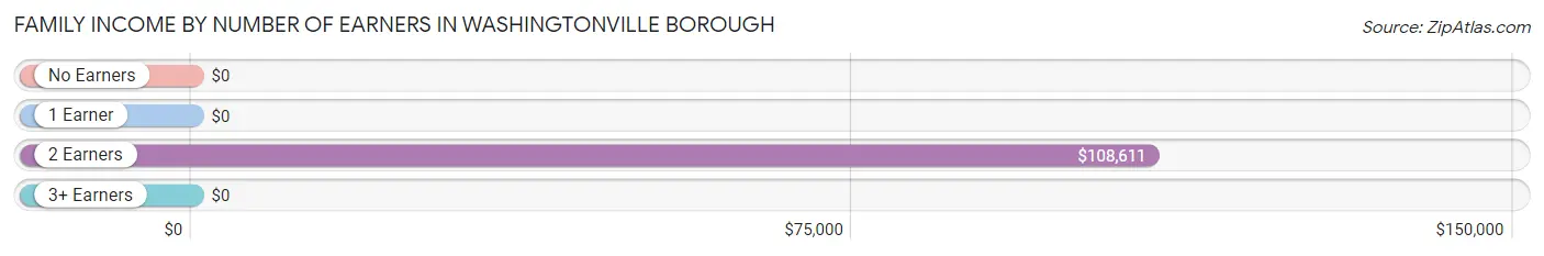 Family Income by Number of Earners in Washingtonville borough