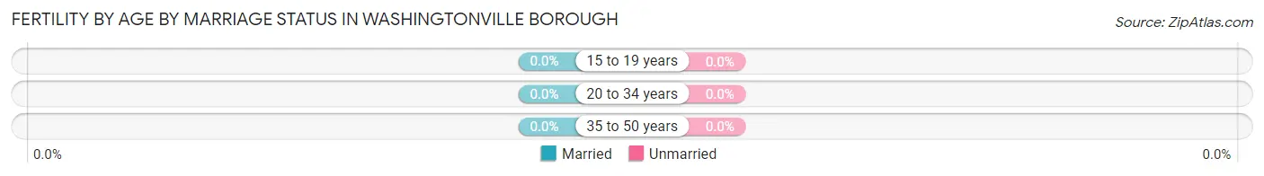 Female Fertility by Age by Marriage Status in Washingtonville borough