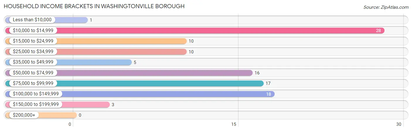 Household Income Brackets in Washingtonville borough