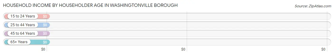 Household Income by Householder Age in Washingtonville borough