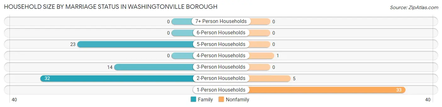 Household Size by Marriage Status in Washingtonville borough