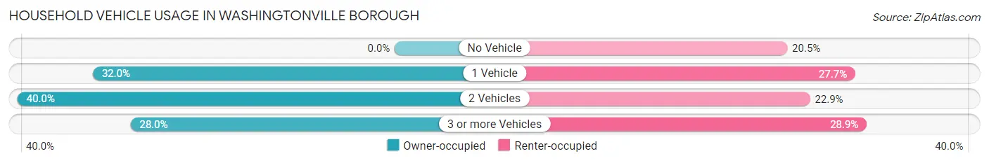 Household Vehicle Usage in Washingtonville borough