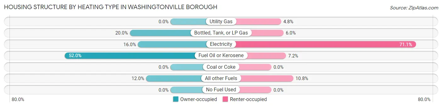Housing Structure by Heating Type in Washingtonville borough