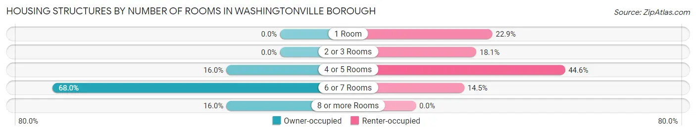 Housing Structures by Number of Rooms in Washingtonville borough