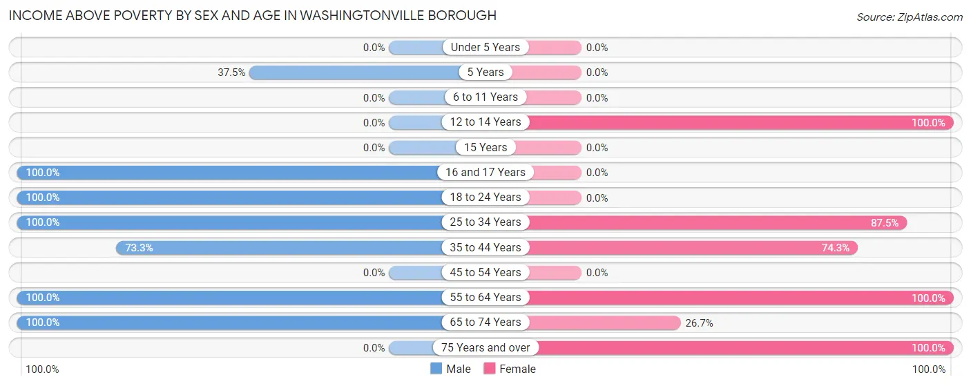 Income Above Poverty by Sex and Age in Washingtonville borough