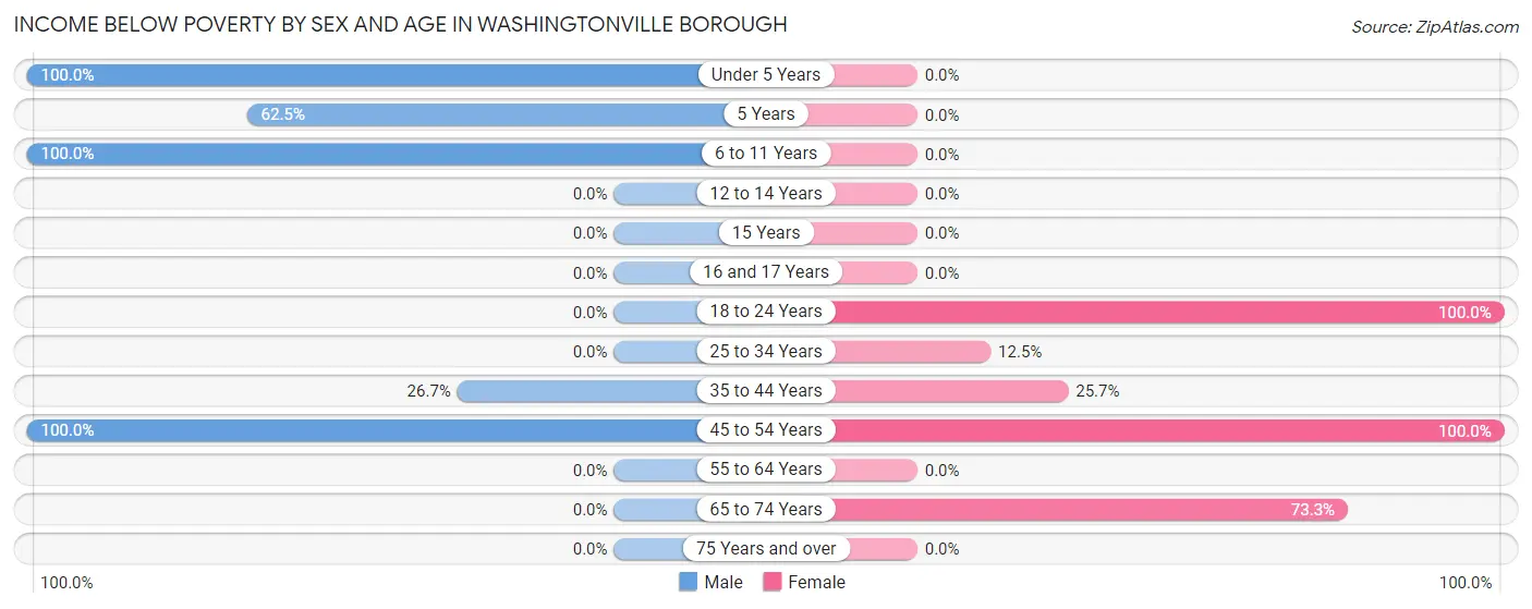 Income Below Poverty by Sex and Age in Washingtonville borough