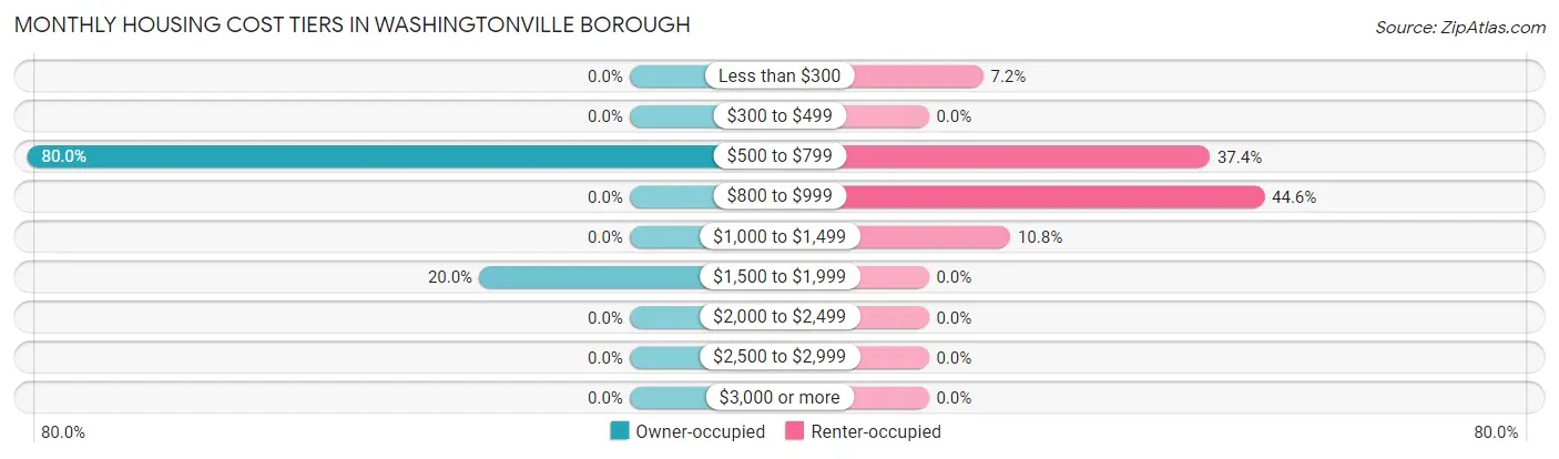 Monthly Housing Cost Tiers in Washingtonville borough