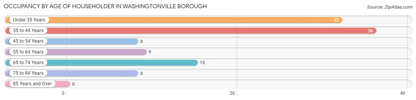 Occupancy by Age of Householder in Washingtonville borough