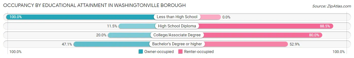 Occupancy by Educational Attainment in Washingtonville borough