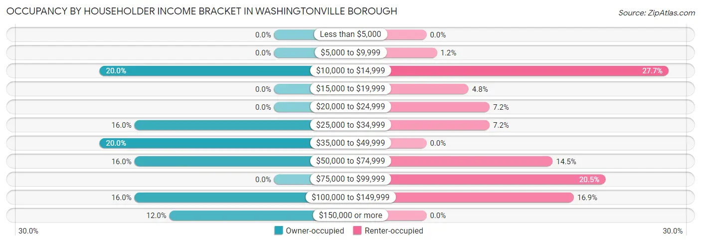Occupancy by Householder Income Bracket in Washingtonville borough