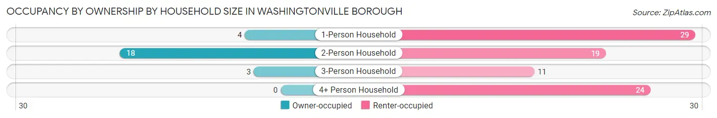 Occupancy by Ownership by Household Size in Washingtonville borough