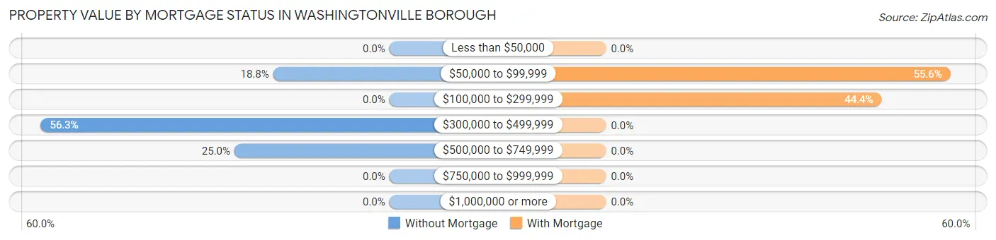 Property Value by Mortgage Status in Washingtonville borough