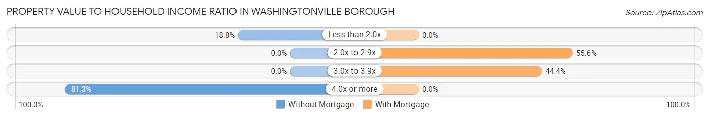 Property Value to Household Income Ratio in Washingtonville borough