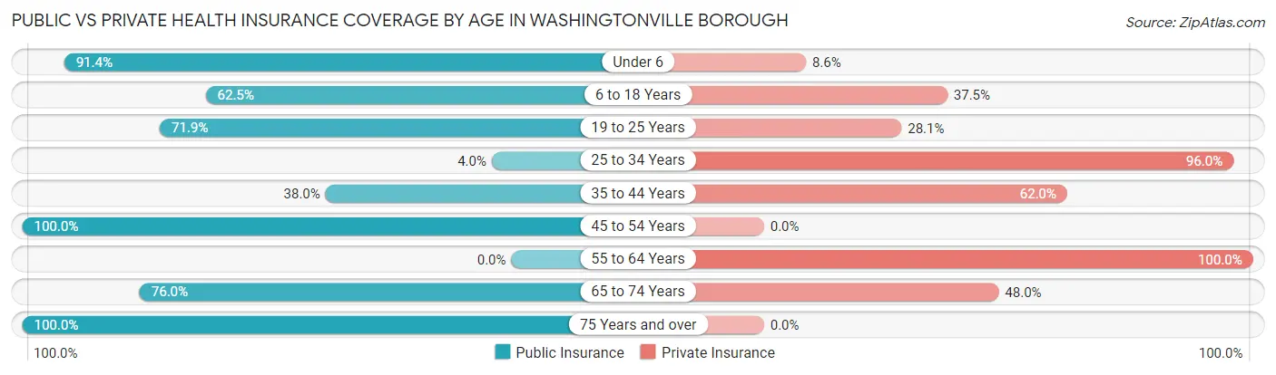 Public vs Private Health Insurance Coverage by Age in Washingtonville borough