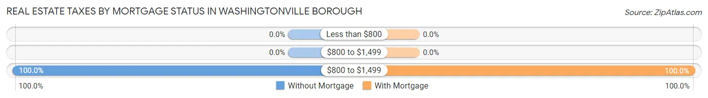 Real Estate Taxes by Mortgage Status in Washingtonville borough