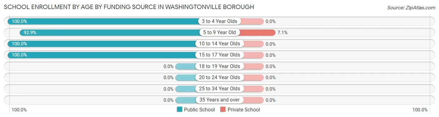 School Enrollment by Age by Funding Source in Washingtonville borough
