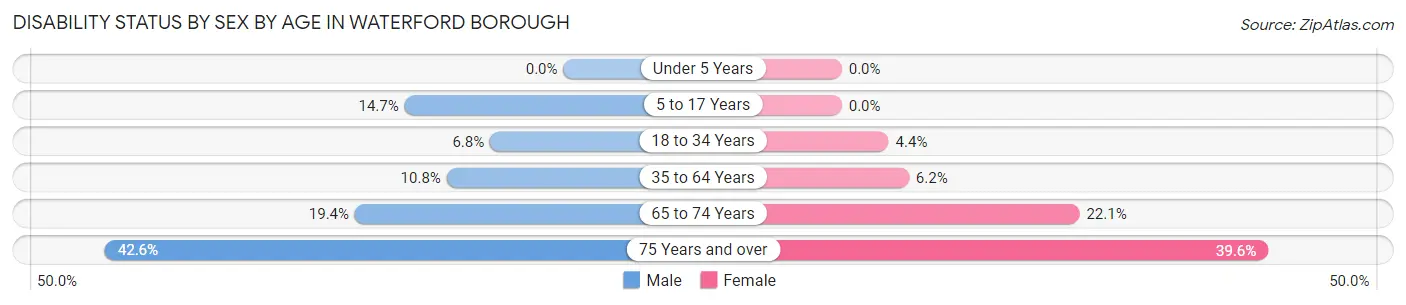 Disability Status by Sex by Age in Waterford borough