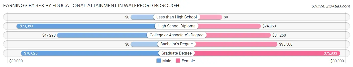 Earnings by Sex by Educational Attainment in Waterford borough