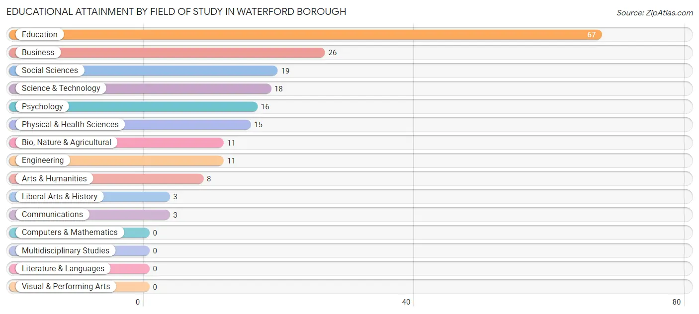Educational Attainment by Field of Study in Waterford borough