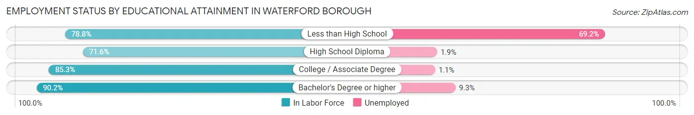 Employment Status by Educational Attainment in Waterford borough
