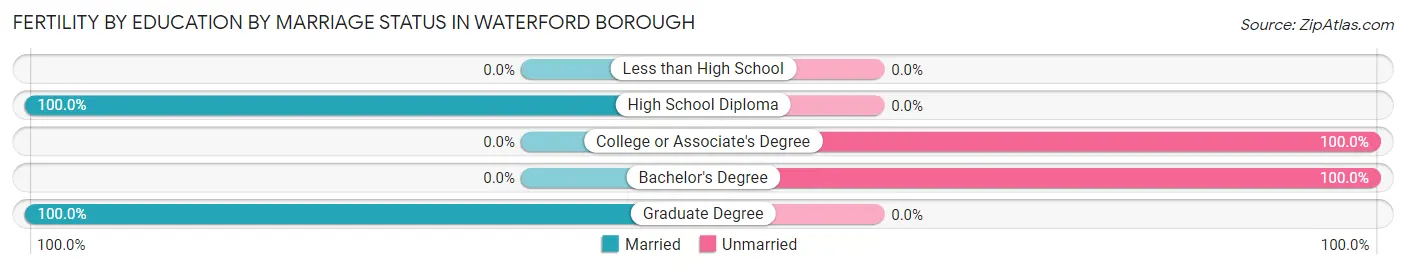 Female Fertility by Education by Marriage Status in Waterford borough