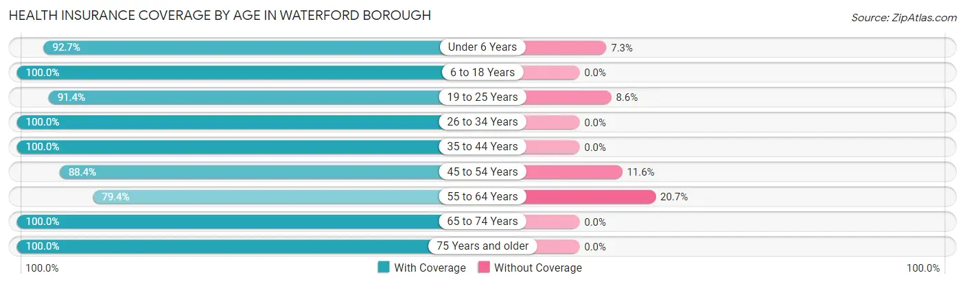 Health Insurance Coverage by Age in Waterford borough