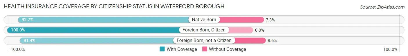 Health Insurance Coverage by Citizenship Status in Waterford borough
