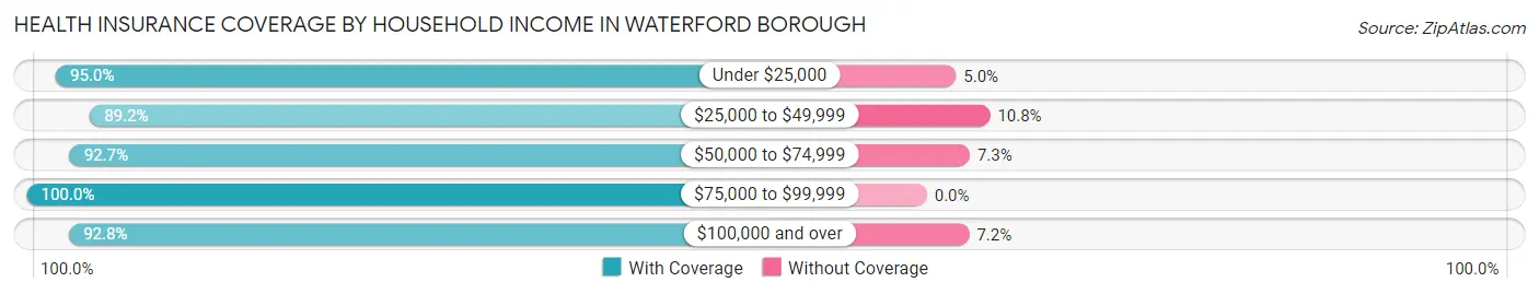 Health Insurance Coverage by Household Income in Waterford borough
