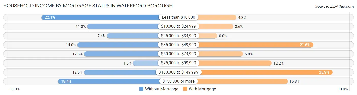 Household Income by Mortgage Status in Waterford borough