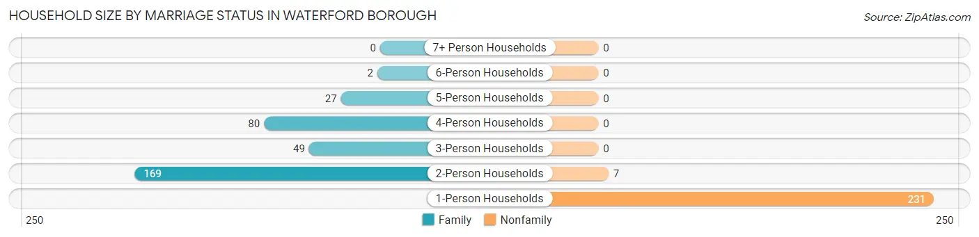 Household Size by Marriage Status in Waterford borough