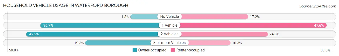 Household Vehicle Usage in Waterford borough