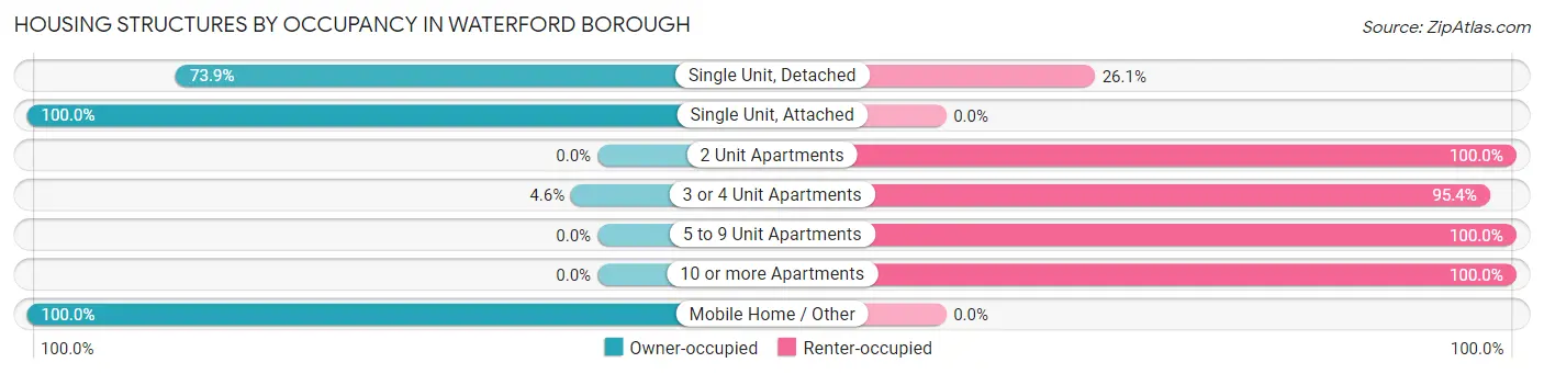Housing Structures by Occupancy in Waterford borough