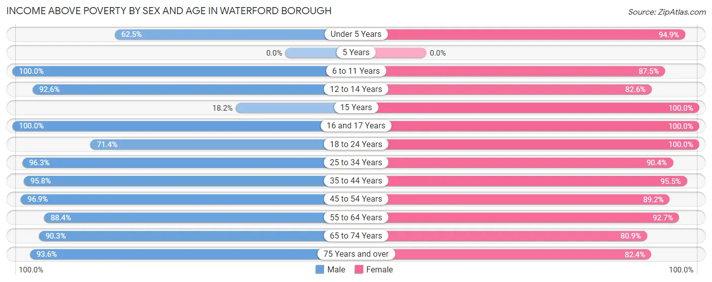 Income Above Poverty by Sex and Age in Waterford borough