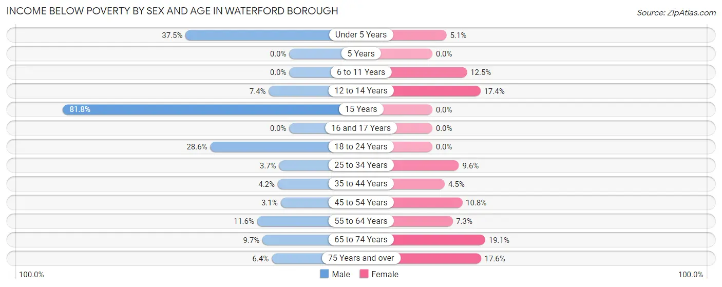 Income Below Poverty by Sex and Age in Waterford borough