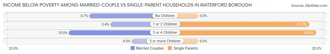 Income Below Poverty Among Married-Couple vs Single-Parent Households in Waterford borough